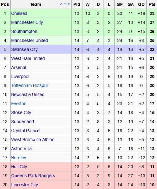 Bảng xếp hạng vòng 13 Ngoại hạng Anh.