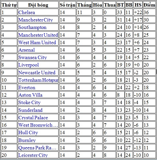 Bảng xếp hạng vong 14 Premier League.