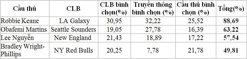 Kết quả bình chọn Cầu thủ giá trị nhất MLS 2014.