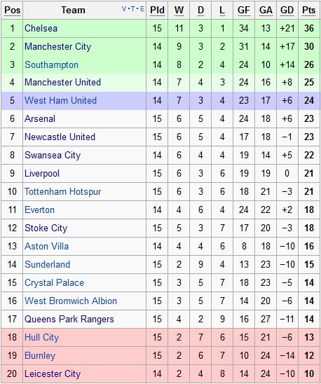 Bảng xếp hạng vòng 15 Ngoại hạng Anh.