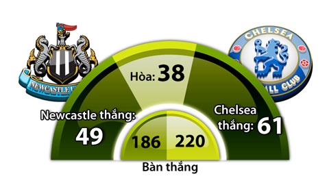 Chelsea vượt trội Newcastle
