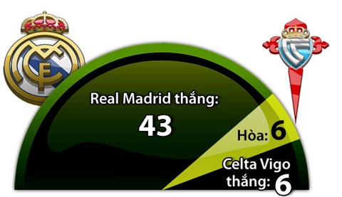 Celta Vigo rất sợ Bernabeu.