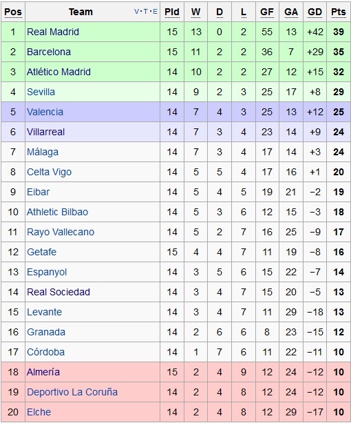 Bảng xếp hạng vòng 15 La Liga.