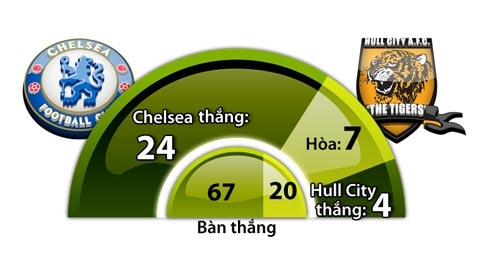 Hull City khiếp sợ Stamford Bridge.