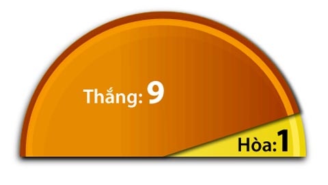 10 trận sân nhà gần đây của Chelsea.