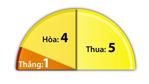 10 trạn sân khách gần nhất của Hull City.