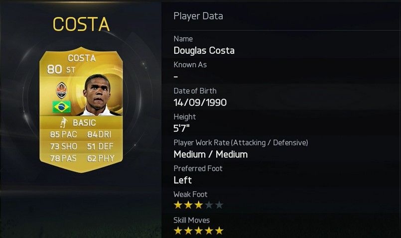 Đánh giá tổng thể của Douglas Costa là 80 điểm. Tiền đạo của Shakthar Donetsk có tốc độ rất tốt và là ngôi sao sở hữu 5 kỹ năng rất cao trong FIFA 15. Ngoài đời, cầu thủ 24 tuổi đang thi đấu khá tốt tại đội bóng Ukraine và đã 2 lần được triệu tập vào ĐT Brazil. Douglas Costa cũng là một trong số 37 cầu thủ trong FIFA 2015 thực hiện được tất cả các kỹ năng trong game.