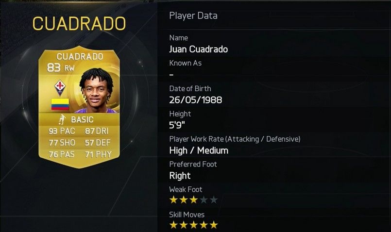 Tài năng của Cuadrado là điều không thể bàn cãi. Mùa hè vừa qua, anh nhận được sự quan tâm của những đội bóng lớn ở châu Âu. Điểm mạnh của cầu thủ đang chơi cho Fiorentina là tốc độ, khả năng đi bóng kỹ thuật dọc hành lang 2 cánh. Điểm số kỹ thuật 83 mà FIFA đưa ra với Cuadrado là rất chính xác.