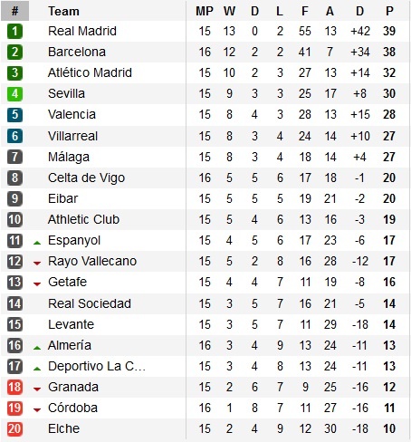 Bảng xếp hạng vòng 16 La Liga.