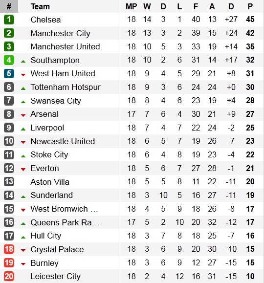 Bảng xếp hạng vòng 18 Premier League 2014/15.