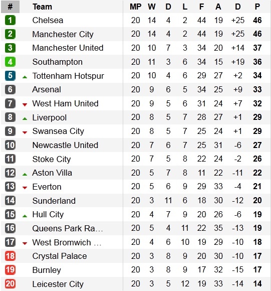 Bảng xếp hạng vòng 20 Ngoại hạng Anh 2014/15.