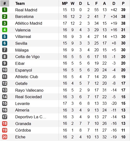 Bảng xếp hạng vòng 17 La Liga 2014/15.
