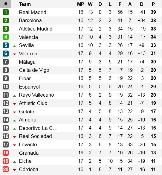 Bảng xếp hạng vòng 17 La Liga 2014/15.