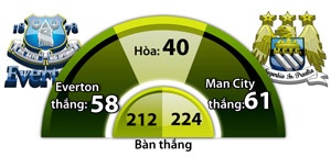 Man City ngại Goodison Park.