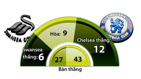 Chelsea áp đảo Swansea.