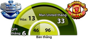 22 năm, QPR không thắng M.U.