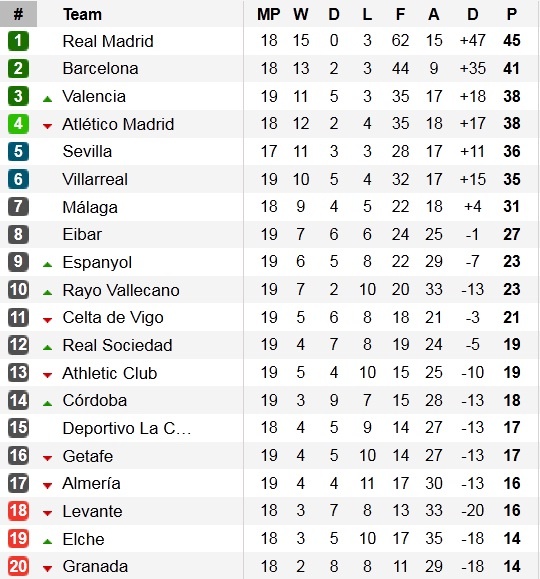 Bảng xếp hạng vòng 19 La Liga 2014/15.