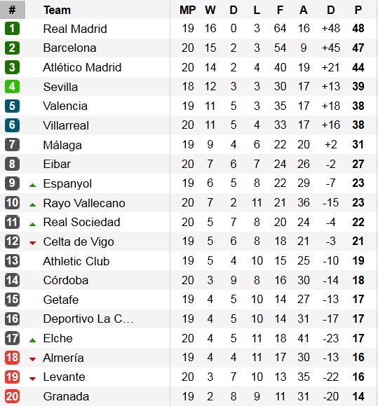 Bảng xếp hạng vòng 20 La Liga 2014/15.