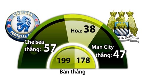 Chelsea áp đảo Man City.