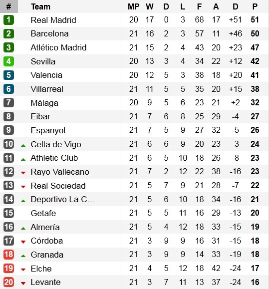 Bảng xếp hạng vòng 21 La Liga 2014/15.