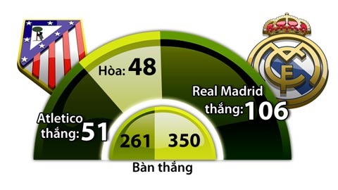 Lịch sử thuộc về Real.