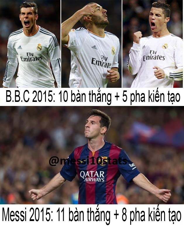 HLV Diego Simeone từng đánh giá Lionel Messi mạnh hơn cả Ronaldo, Benzema và Bale cộng lại. Câu nói của chiến lược gia người Argentina đang dần trở thành sự thật.