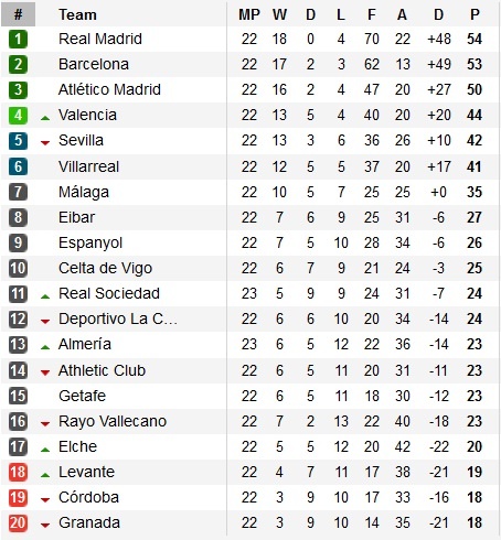 Bảng xếp hạng vòng 22 La Liga 2014/15.