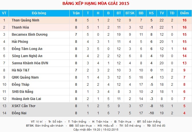 Bảng xếp hạng vòng 8 V.League 2015.
