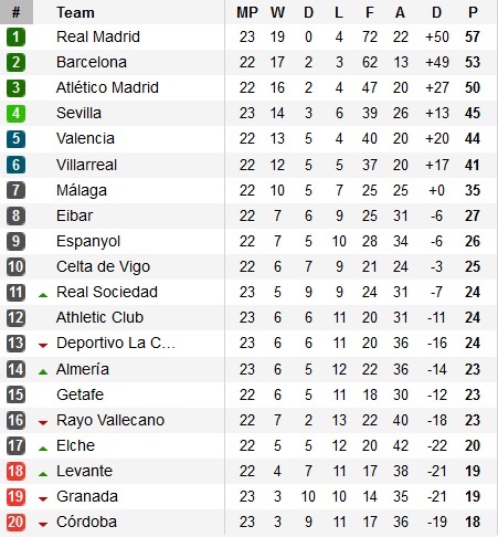 Bảng xếp hạng vòng 23 La Liga 2014/15.