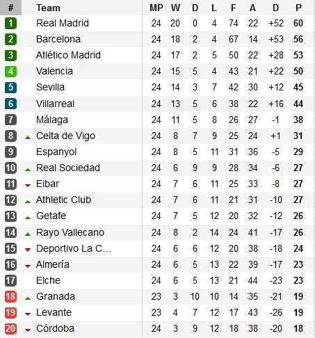 Bảng xếp hạng vòng 24 La Liga 2014/15.