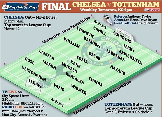 Đội hình dự kiến trận chung kết League Cup 2014/15 và thông tin xung quanh.