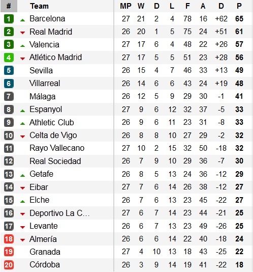 Bảng xếp hạng vòng 26 La Liga 2014/15.