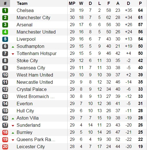 Bảng xếp hạng vòng 30 Ngoại hạng Anh 2014/15.