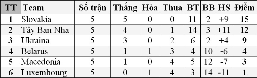 Xếp hạng bảng C vòng loại EURO 2016 sau 5 lượt trận.