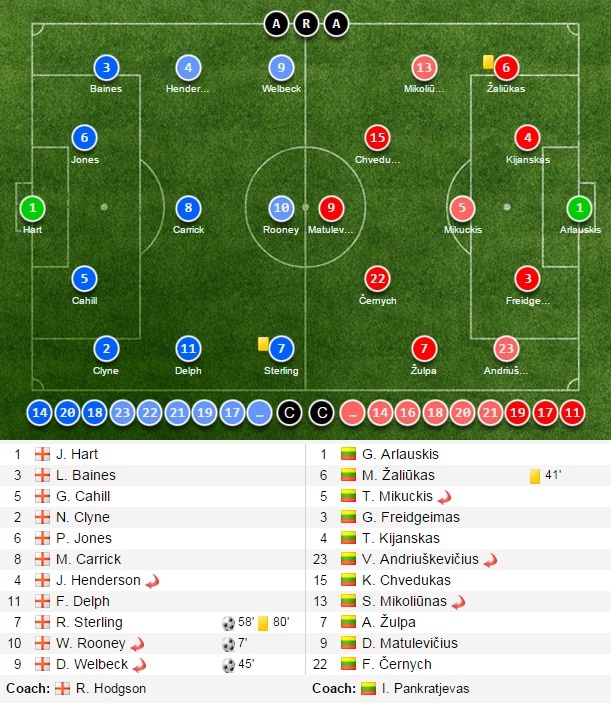 Đội hình thi đấu giữa tuyển Anh và Lithuania ở lượt trận thứ 5 vòng loại EURO 2016.