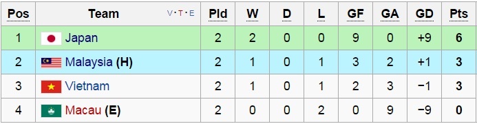 Xếp hạng bảng I vòng loại U23 châu Á 2016 sau hai lượt trận.