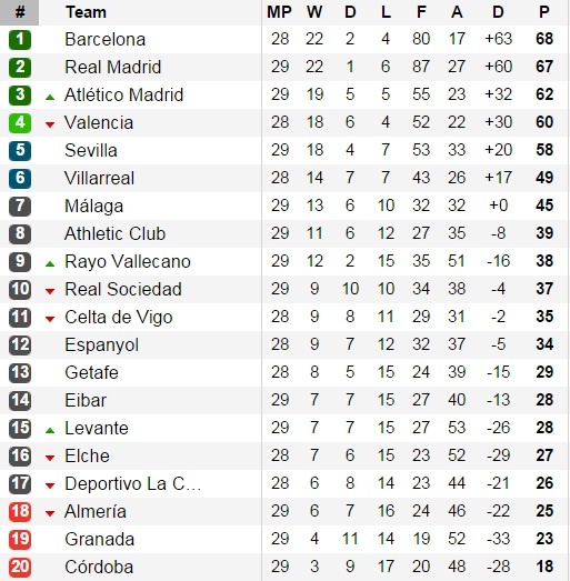 Bảng xếp hạng vòng 29 La Liga 2014/15.