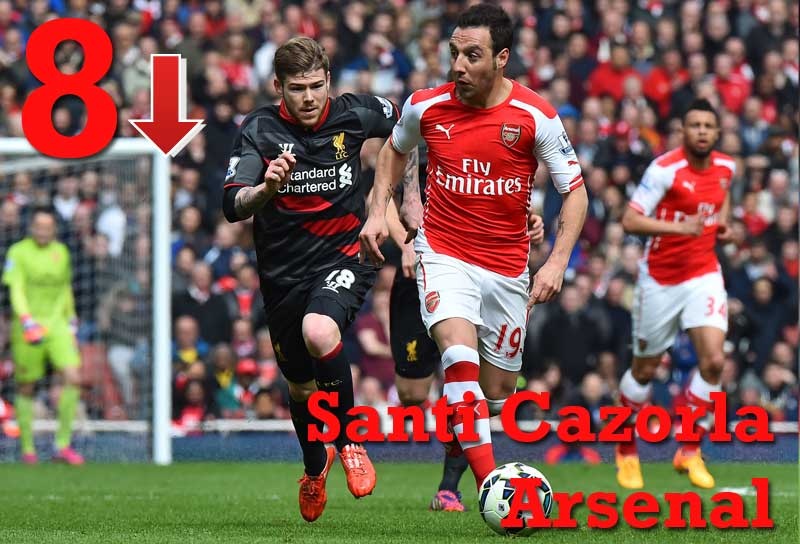 Dù được xếp chơi ở vị trí số 10 hay tiền vệ trung tâm, Cazorla cũng đều hoàn thành xuất sắc nhiệm vụ. 6 trận gần đây, tiền vệ người Tây Ban Nha ghi 1 bàn, kiến tạo 2 lần và 19 lần rê bóng thành công. Thành tích đó giúp cựu sao Malaga vẫn đảm bảo vị trí trong Top 10 so với tháng trước.