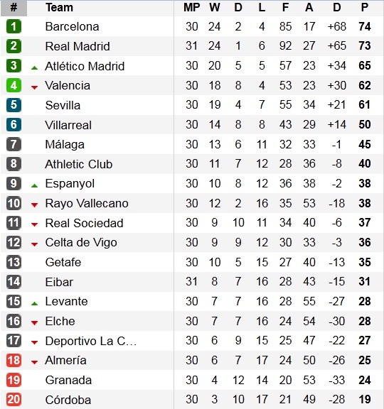 Bảng xếp hạng vòng 31 La Liga 2014/15.
