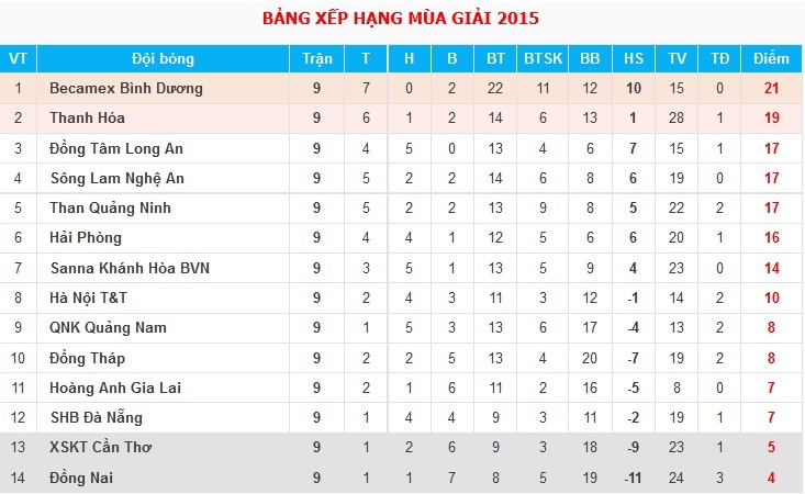 Bảng xếp hạng vòng 9 V.League 2015.