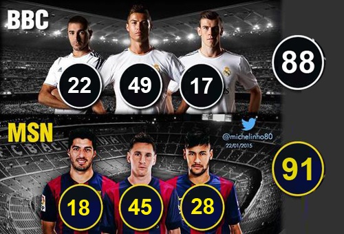 Cuoc dua toi 100 ban thang giua bo ba cua Barca va Real hinh anh