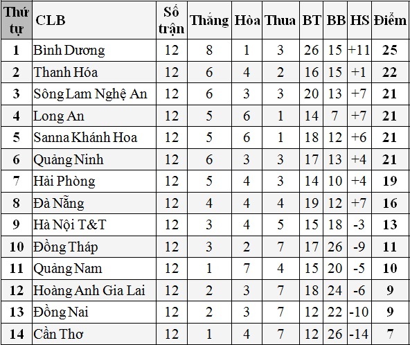 Bảng xếp hạng vòng 12 V.League 2015.