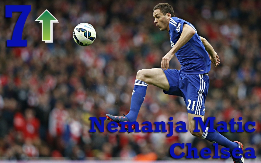 7. Nemanja Matic (Chelsea): Với 109 pha tắc bóng thành công ở mùa giải này, Matic là sự lựa chọn số 1 ở vị trí tiền vệ phòng ngự trong đội hình tiêu biểu do PFA bình chọn. Tuyển thủ Serbia góp công lớn trong chức vô địch sớm của “The Blues”. Ảnh: Getty Images.