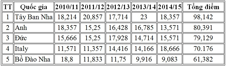 Top 5 quốc gia có số điểm cao nhất tại UEFA tính năm mùa giải gần đây.
