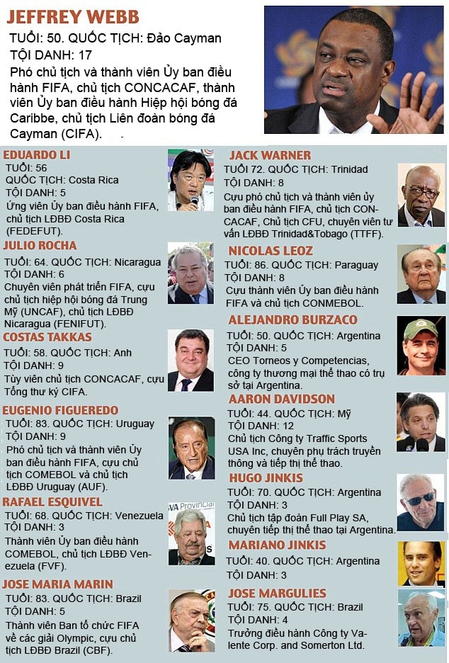 14 người, trong đó có 7 thành viên của FIFA nằm trong diện điều tra của FBI.