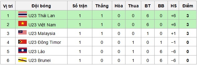 Xếp hạng bảng B bóng đá nam SEA Games 28.