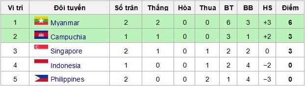 Xếp hạng bảng A.