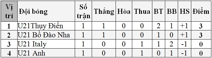 Xếp hạng bảng B vòng chung kết U21 châu Âu 2015.