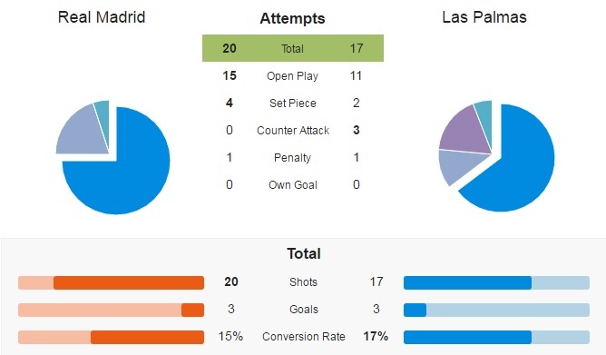 Bale và Navas nhận lỗi sau trận hòa của Real ảnh 3 Bale va Navas nhan loi sau tran hoa cua Real anh 3