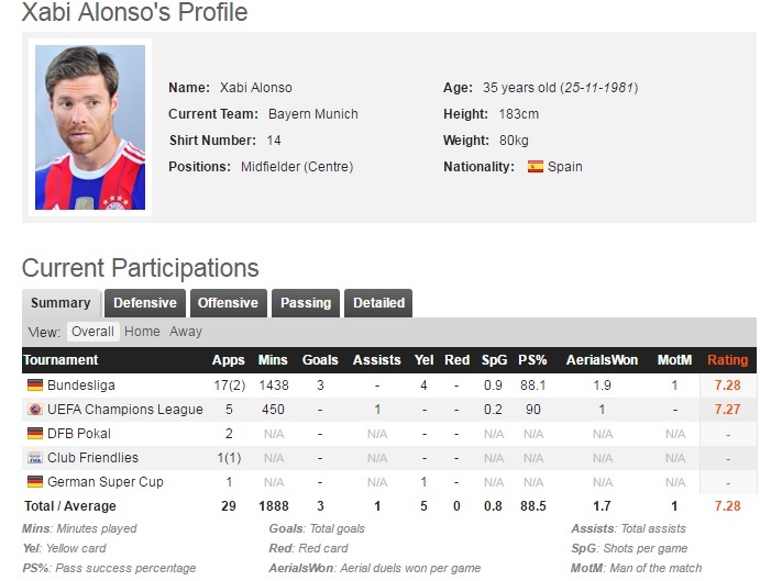 Xabi Alonso treo giày ở tuổi 35 ảnh 3 Xabi Alonso treo giay o tuoi 35 anh 3